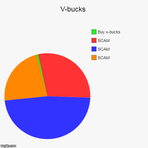 V-bucks | SCAM, SCAM, SCAM, Buy v-bucks | image tagged in funny,pie charts | made w/ Imgflip chart maker