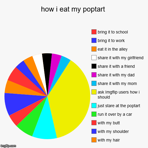 how i eat my poptart | with my hair, with my shoulder, with my butt, run it over by a car, just stare at the poptart, ask Imgflip users how  | image tagged in funny,pie charts | made w/ Imgflip chart maker