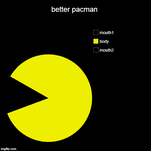better pacman | mouth2, body, mouth1 | image tagged in funny,pie charts | made w/ Imgflip chart maker