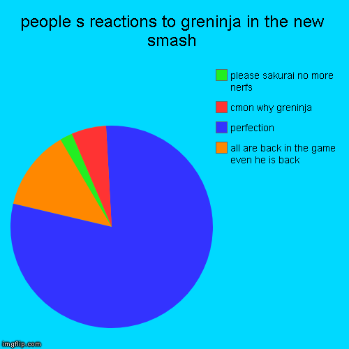 people s reactions to greninja in the new smash | all are back in the game even he is back, perfection, cmon why greninja, please sakurai no | image tagged in funny,pie charts | made w/ Imgflip chart maker