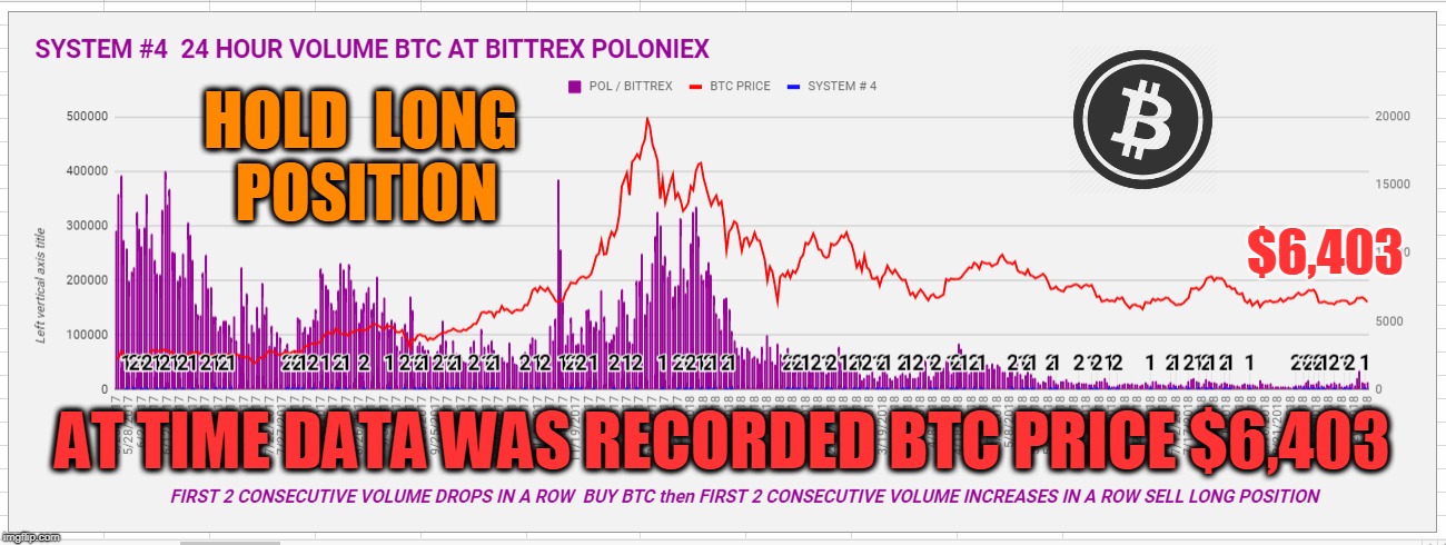 HOLD  LONG  POSITION; $6,403; AT TIME DATA WAS RECORDED BTC PRICE $6,403 | made w/ Imgflip meme maker