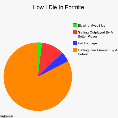 How I Die In Fortnite | Getting One Pumped By A Default, Fall Damage, Getting Outplayed By A Better Player, Blowing Myself Up | image tagged in funny,pie charts | made w/ Imgflip chart maker