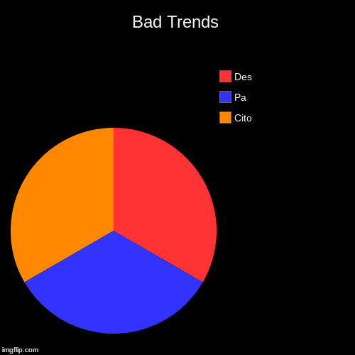 Pie Chart #62 | Bad Trends | Cito, Pa, Des | image tagged in funny,pie charts,despacito | made w/ Imgflip chart maker