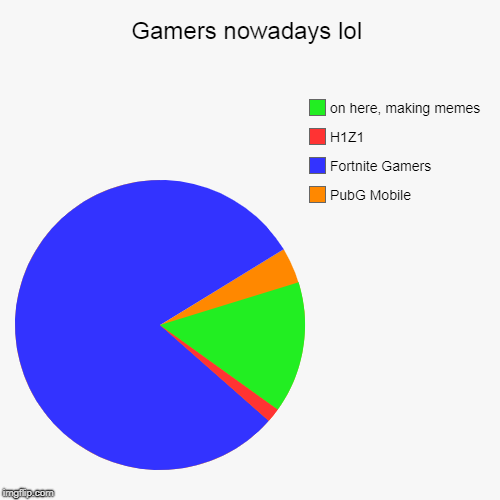 Gamers nowadays lol | PubG Mobile, Fortnite Gamers, H1Z1, on here, making memes | image tagged in funny,pie charts | made w/ Imgflip chart maker