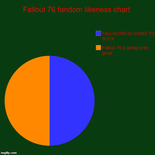 Fallout 76 fandom likeness chart | Fallout 76 is going to be great, FALLOUT69 IS GOING TO SUCK | image tagged in funny,pie charts | made w/ Imgflip chart maker