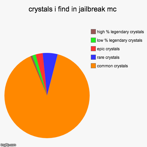 crystals i find in jailbreak mc | common crystals, rare crystals, epic crystals, low % legendary crystals, high % legendary crystals | image tagged in funny,pie charts | made w/ Imgflip chart maker
