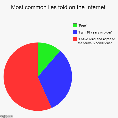 And we also believe in Santa Claus | Most common lies told on the Internet | "I have read and agree to the terms & conditions", "I am 18 years or older", "Free" | image tagged in funny,pie charts | made w/ Imgflip chart maker