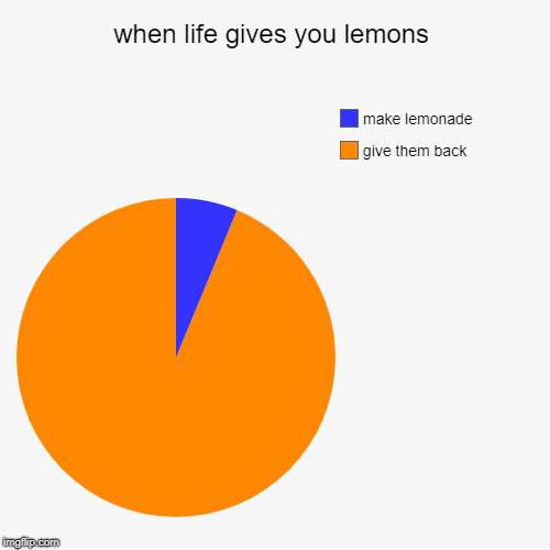 when life gives you lemons | give them back, make lemonade | image tagged in funny,pie charts | made w/ Imgflip chart maker