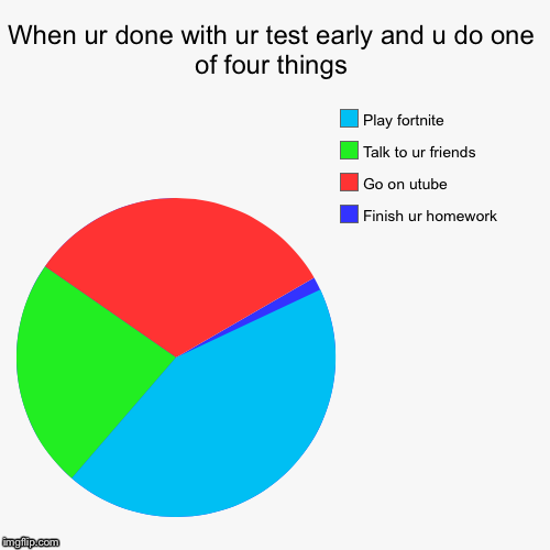 When ur done with ur test early and u do one of four things | Finish ur homework , Go on utube, Talk to ur friends , Play fortnite | image tagged in funny,pie charts,finished | made w/ Imgflip chart maker