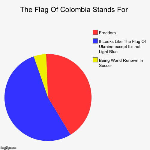 The Flag Of Colombia Stands For | Being World Renown In Soccer, It Looks Like The Flag Of Ukraine except It’s not Light Blue, Freedom | image tagged in funny,pie charts,flag,ukraine | made w/ Imgflip chart maker