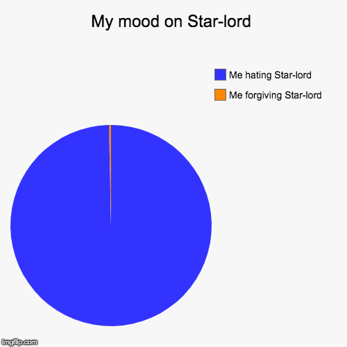 My mood on Star-lord | My mood on Star-lord | Me forgiving Star-lord, Me hating Star-lord | image tagged in funny,pie charts,avengers infinity war,starlord,dank memes | made w/ Imgflip chart maker