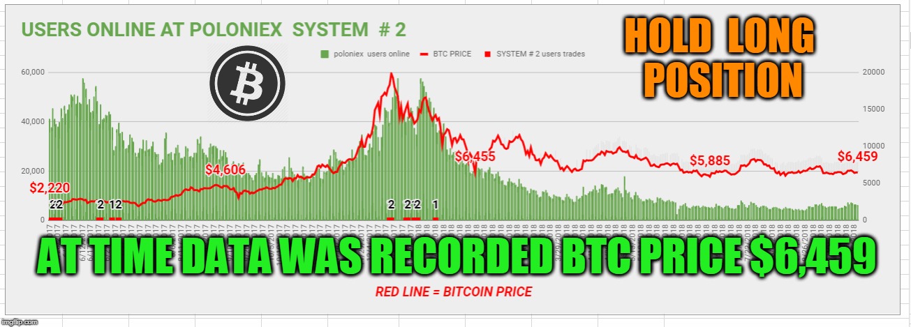 HOLD  LONG  POSITION; AT TIME DATA WAS RECORDED BTC PRICE $6,459 | made w/ Imgflip meme maker