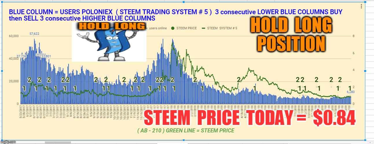 HOLD  LONG  POSITION; STEEM  PRICE  TODAY =  $0.84 | made w/ Imgflip meme maker