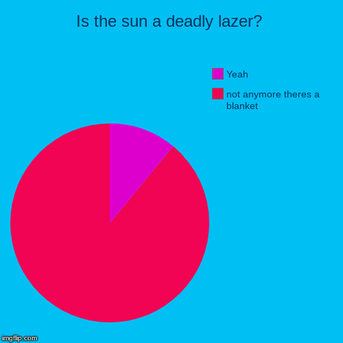 Is the sun a deadly lazer? | not anymore theres a blanket, Yeah | image tagged in funny,pie charts,history of the entire world i guess,ozone layer | made w/ Imgflip chart maker