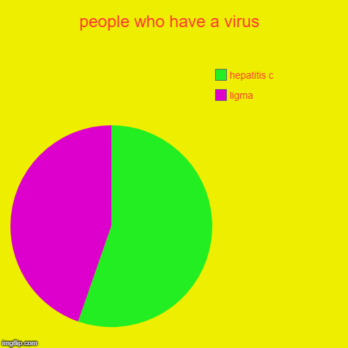 people who have a virus  | ligma, hepatitis c | image tagged in funny,pie charts | made w/ Imgflip chart maker