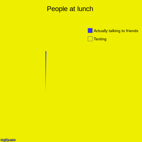 People at lunch | People at lunch | Texting, Actually talking to friends | image tagged in funny,pie charts,people at lunch | made w/ Imgflip chart maker