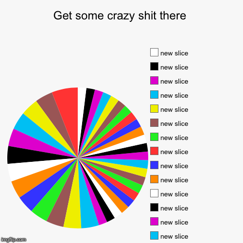 Get some crazy shit there | | image tagged in funny,pie charts | made w/ Imgflip chart maker