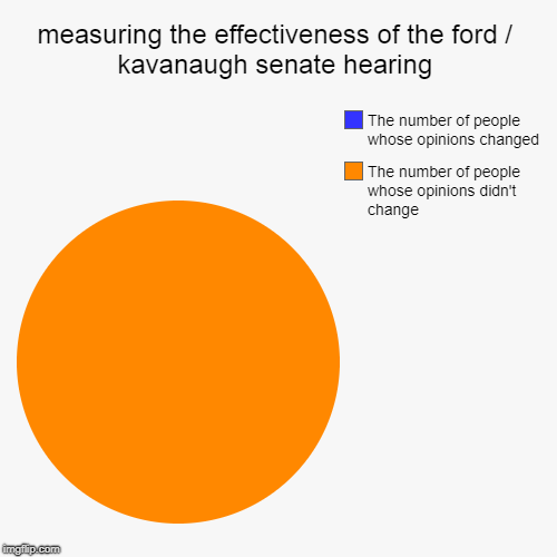 and the point of this exercise was.... ? | measuring the effectiveness of the ford / kavanaugh senate hearing | The number of people whose opinions didn't change, The number of people | image tagged in funny,pie charts | made w/ Imgflip chart maker
