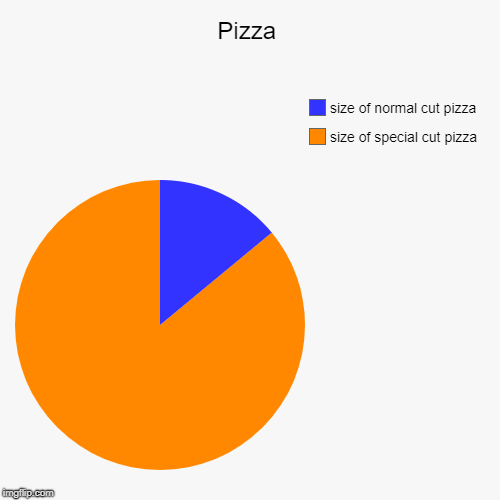 Pizza | size of special cut pizza, size of normal cut pizza | image tagged in funny,pie charts | made w/ Imgflip chart maker