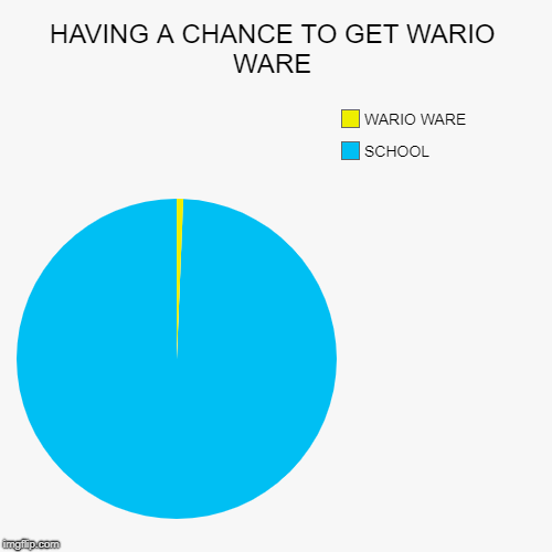 HAVING A CHANCE TO GET WARIO WARE | SCHOOL, WARIO WARE | image tagged in funny,pie charts | made w/ Imgflip chart maker
