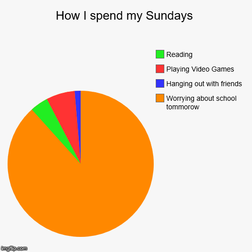 How I spend my Sundays | Worrying about school tommorow, Hanging out with friends, Playing Video Games, Reading | image tagged in funny,pie charts | made w/ Imgflip chart maker