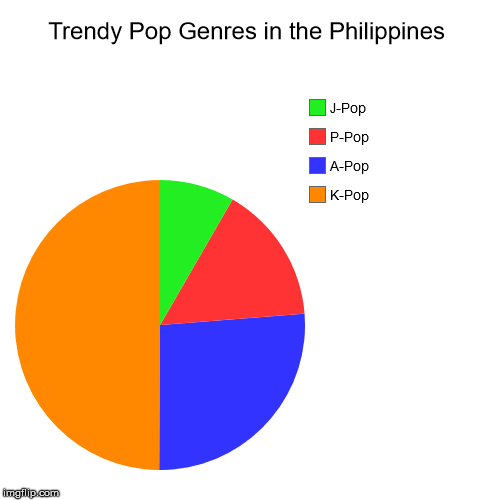 Trendy Pop Genres in the Philippines | K-Pop, A-Pop, P-Pop, J-Pop | image tagged in funny,pie charts | made w/ Imgflip chart maker
