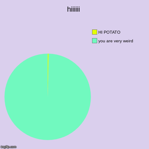 hiiiiii | you are very weird, HI POTATO | image tagged in funny,pie charts | made w/ Imgflip chart maker