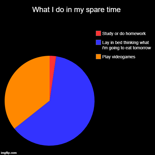 What I do in my spare time | Play videogames, Lay in bed thinking what i'm going to eat tomorrow , Study or do homework | image tagged in funny,pie charts | made w/ Imgflip chart maker