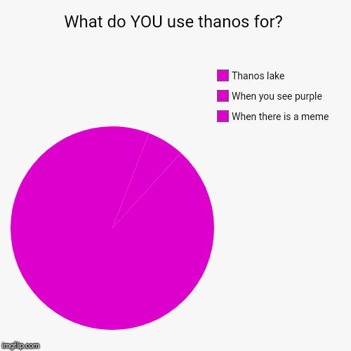 What do YOU use thanos for? | When there is a meme, When you see purple, Thanos lake | image tagged in funny,pie charts | made w/ Imgflip chart maker