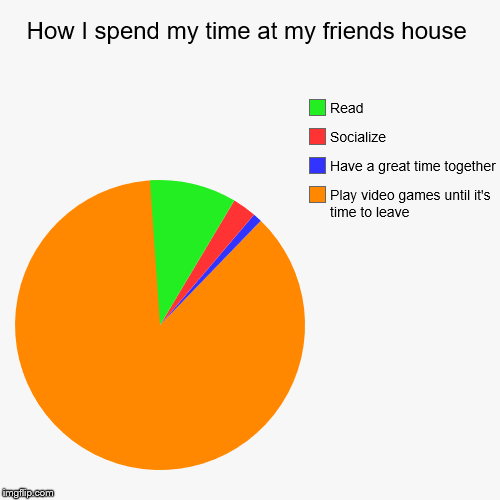 How I spend my time at my friends house | Play video games until it's time to leave, Have a great time together, Socialize, Read | image tagged in funny,pie charts | made w/ Imgflip chart maker