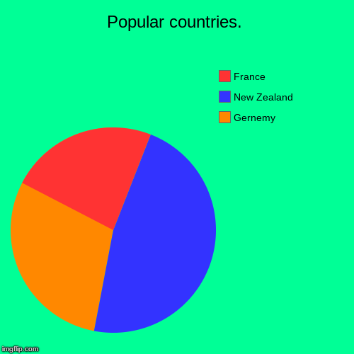 Popular countries. | Gernemy, New Zealand, France | image tagged in funny,pie charts | made w/ Imgflip chart maker