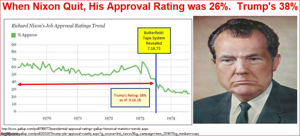 image tagged in trump nixon approval 091818 | made w/ Imgflip meme maker