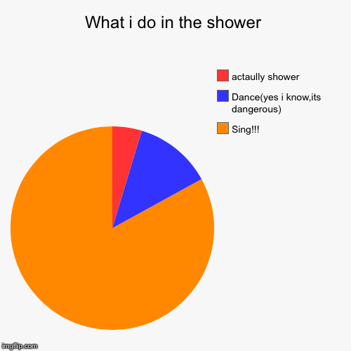 What i do in the shower | Sing!!!, Dance(yes i know,its dangerous), actaully shower | image tagged in funny,pie charts | made w/ Imgflip chart maker