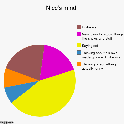 Nicc’s mind | Thinking of something actually funny, Thinking about his own made up race: Unibrowian, Saying oof, New ideas for stupid things | image tagged in funny,pie charts | made w/ Imgflip chart maker