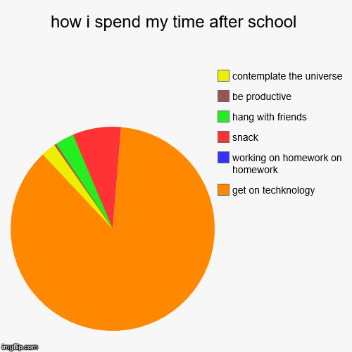 how i spend my time after school | get on techknology, working on homework on homework, snack, hang with friends, be productive, contemplate | image tagged in funny,pie charts | made w/ Imgflip chart maker