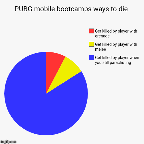 PUBG mobile bootcamps ways to die | Get killed by player when you still parachuting , Get killed by player with melee, Get killed by player  | image tagged in funny,pie charts | made w/ Imgflip chart maker
