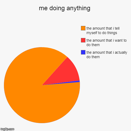 me doing anything | the amount that i actually do them, the amount that i want to do them, the amount that i tell myself to do things | image tagged in funny,pie charts | made w/ Imgflip chart maker