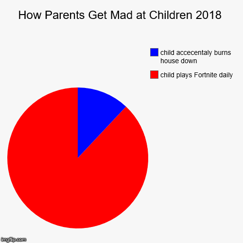 How Parents Get Mad at Children 2018 | child plays Fortnite daily, child accecentaly burns house down | image tagged in funny,pie charts | made w/ Imgflip chart maker