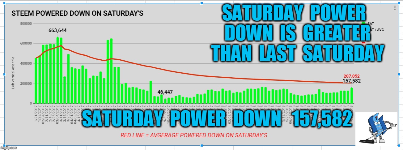 SATURDAY  POWER  DOWN  IS  GREATER  THAN  LAST  SATURDAY; SATURDAY  POWER  DOWN   157,582 | made w/ Imgflip meme maker
