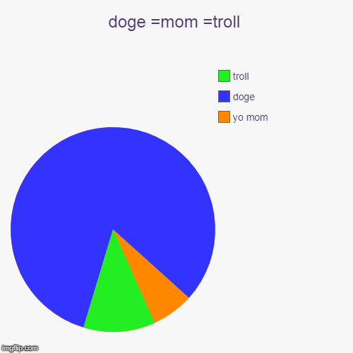 doge =mom =troll | yo mom, doge, troll | image tagged in funny,pie charts | made w/ Imgflip chart maker