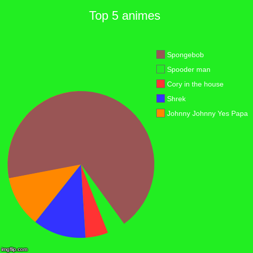 Top 5 animes | Johnny Johnny Yes Papa, Shrek, Cory in the house, Spooder man, Spongebob | image tagged in funny,pie charts | made w/ Imgflip chart maker