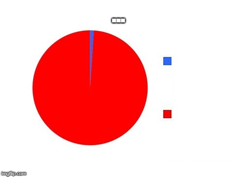 circle graph | ... | image tagged in circle graph | made w/ Imgflip meme maker