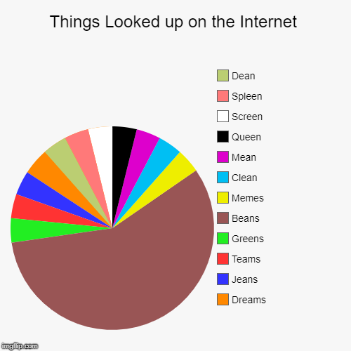 Things Looked up on the Internet | Dreams, Jeans, Teams, Greens, Beans, Memes, Clean, Mean, Queen, Screen, Spleen, Dean | image tagged in funny,pie charts | made w/ Imgflip chart maker