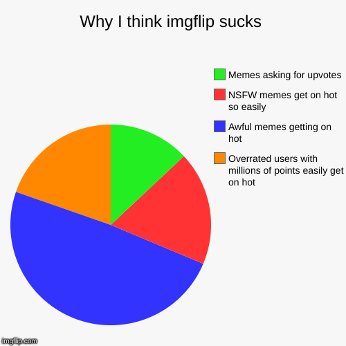 Why I think imgflip sucks | Overrated users with millions of points easily get on hot, Awful memes getting on hot, NSFW memes get on hot so  | image tagged in pie charts,rant,imgflip humor,imgflip users,unfunny,stupid people | made w/ Imgflip chart maker