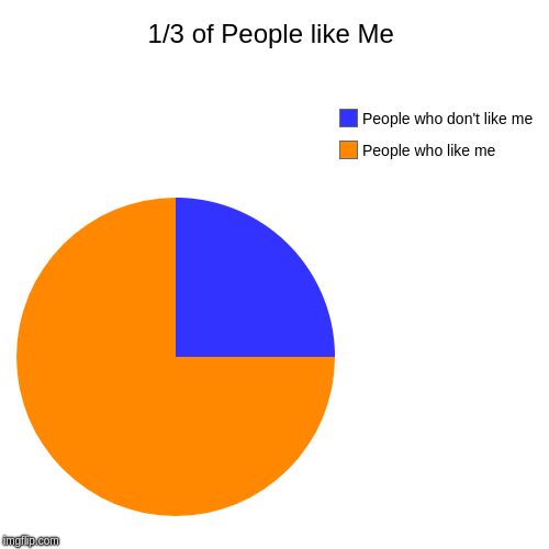 1/3 of People like Me - Imgflip