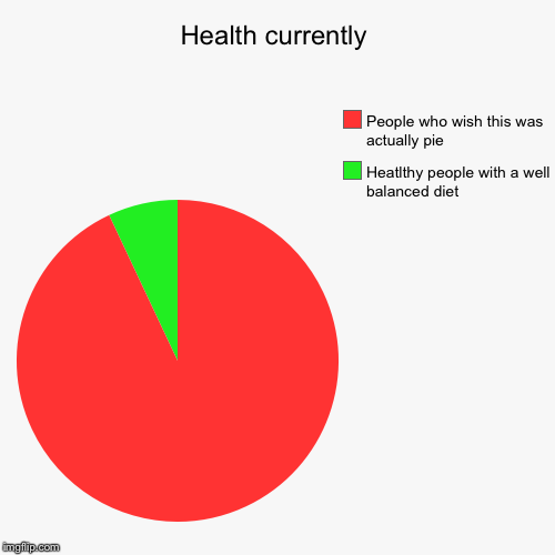 Health currently | Heatlthy people with a well balanced diet, People who wish this was actually pie | image tagged in funny,pie charts | made w/ Imgflip chart maker