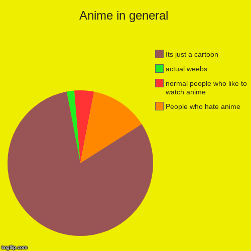 Anime in general | Anime in general | People who hate anime, normal people who like to watch anime , actual weebs, Its just a cartoon | image tagged in pie charts,so sad,upvote | made w/ Imgflip chart maker
