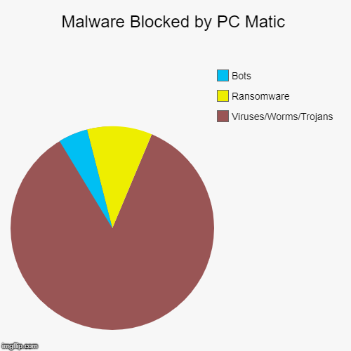 Malware Blocked by PC Matic | Viruses/Worms/Trojans, Ransomware, Bots | image tagged in funny,pie charts | made w/ Imgflip chart maker
