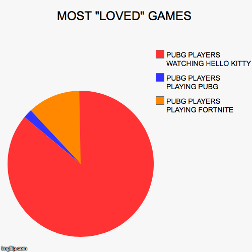 MOST "LOVED" GAMES | PUBG PLAYERS PLAYING FORTNITE, PUBG PLAYERS PLAYING PUBG, PUBG PLAYERS WATCHING HELLO KITTY | image tagged in funny,pie charts | made w/ Imgflip chart maker