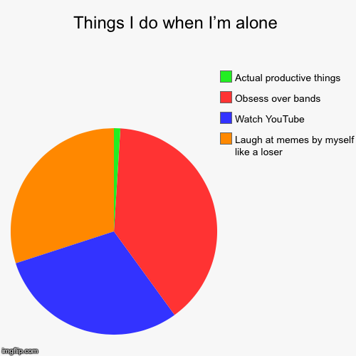 Things I do when I’m alone | Laugh at memes by myself like a loser, Watch YouTube , Obsess over bands, Actual productive things | image tagged in funny,pie charts | made w/ Imgflip chart maker